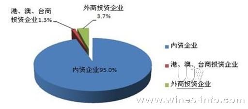 港澳台商投资企业占比为1.3%。内资企业中，有限责任公司所占比重最高，达到46.6%。