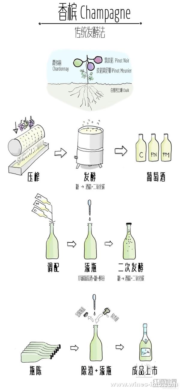 二,香槟酿造的四个基本步骤4,二氧化碳注入法(carbonation method)就