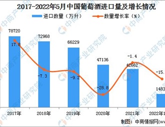 2022年1-5月中国葡萄酒进口数据