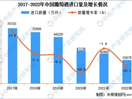 2022年中国进口葡萄酒数据统计