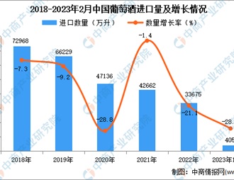 2023年1-2月中国进口葡萄酒数据