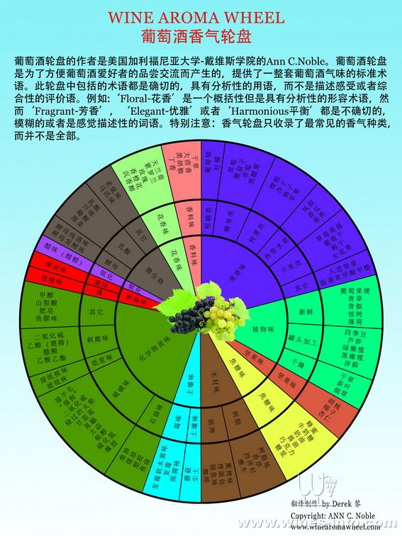 葡萄酒香气轮盘