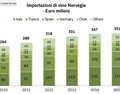 意大利葡萄酒在挪威市场取得领先地位