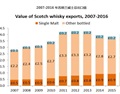 李斯伟：2016苏格兰威士忌数据大盘点