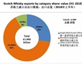 苏格兰威士忌2018半年报出炉，出口中国额度增长34.8%