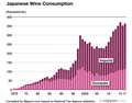 日本的葡萄酒消费量30年间翻了两番