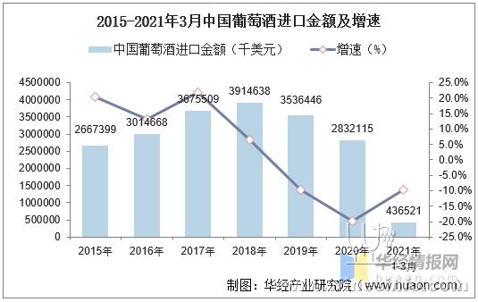 2021年3月中国葡萄酒进口数量、金额及均价统计
