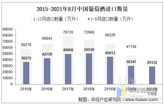 新闻 21年8月中国葡萄酒进口数量 金额及均价统计