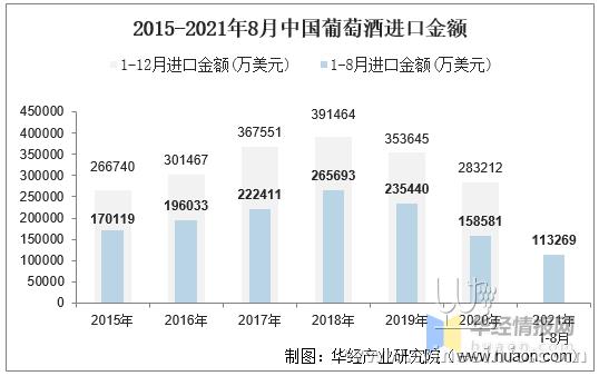 新闻 21年8月中国葡萄酒进口数量 金额及均价统计