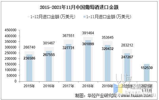 新闻 21年11月中国葡萄酒进口数量 金额及均价统计