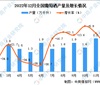 2022年12月全国葡萄酒产量数据