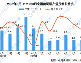2023年8月全国葡萄酒产量数据统计