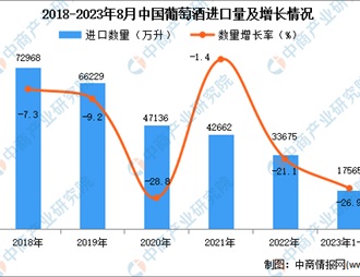 2023年1-8月中国进口葡萄酒数据统计