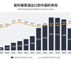 智利对华出口额同比下降超三成