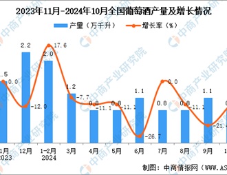 2024年10月全国葡萄酒产量数据