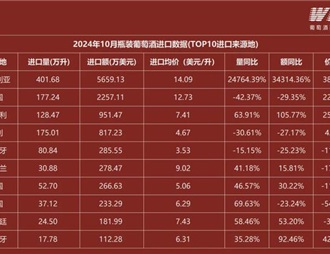 2024年1-10月中国进口葡萄酒数据