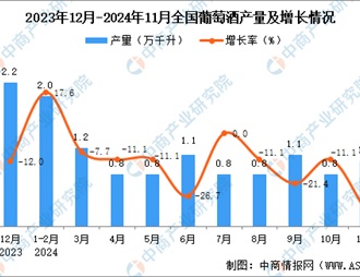 2024年11月全国葡萄酒产量数据