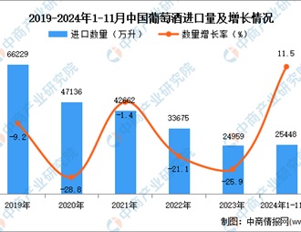 2024年1-11月中国进口葡萄酒数据